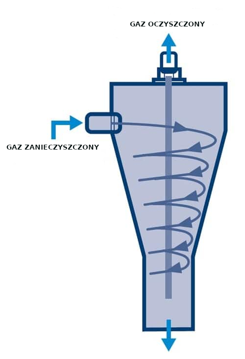 PZD Blog Cyclone How it works